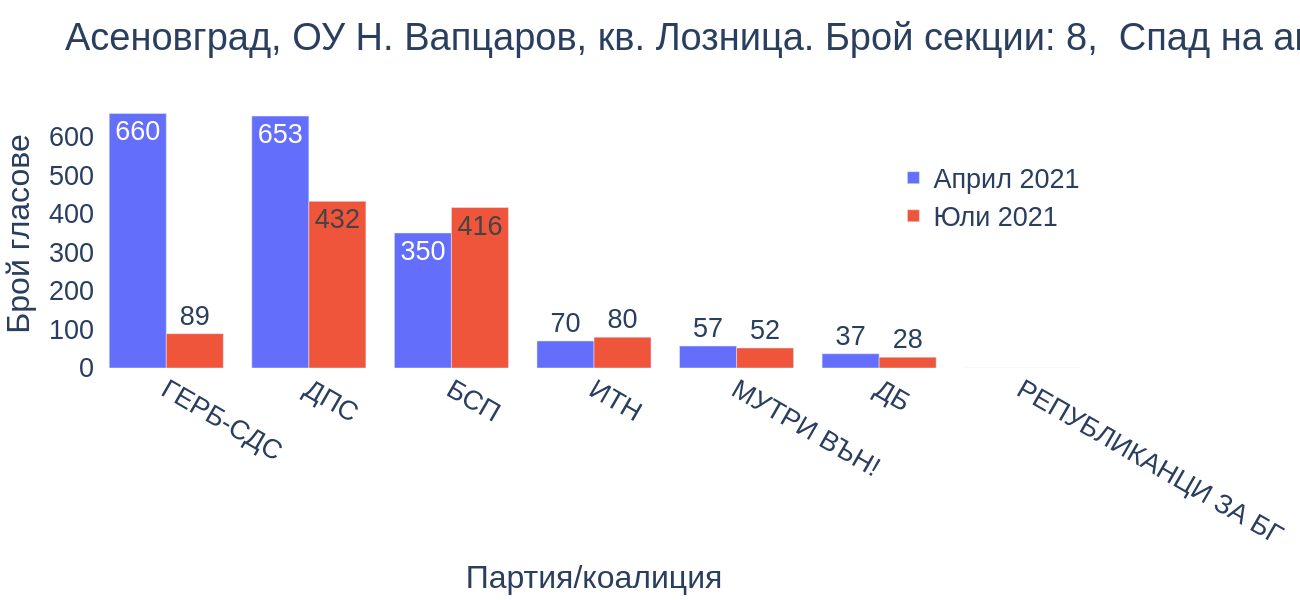 Асеновград, ОУ Н. Вапцаров, кв. Лозница
